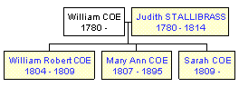 Mini tree diagram