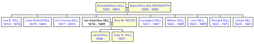 Mini tree diagram